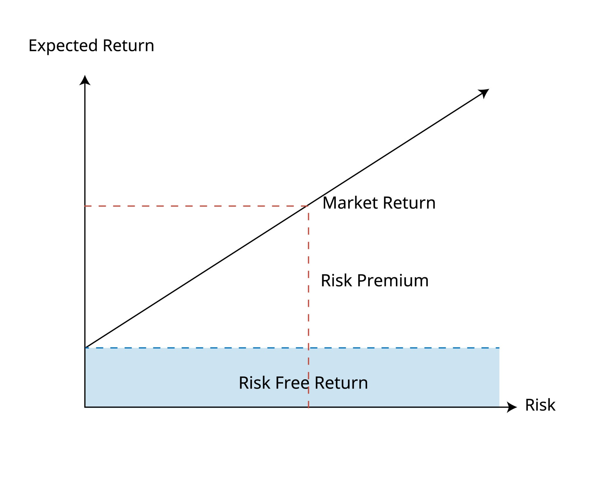 Risk vs Return Graph